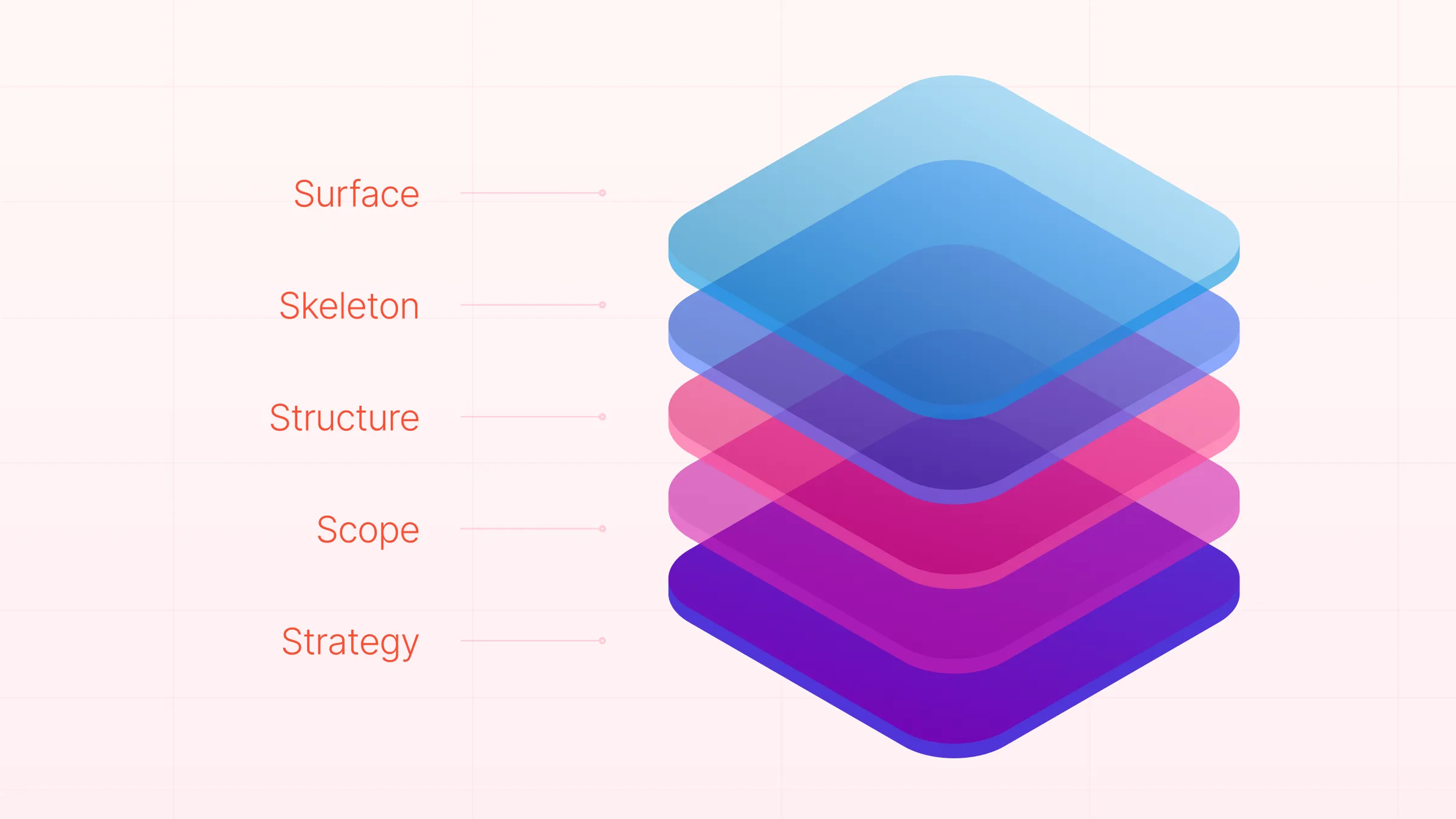 The Five Layers of UX Design